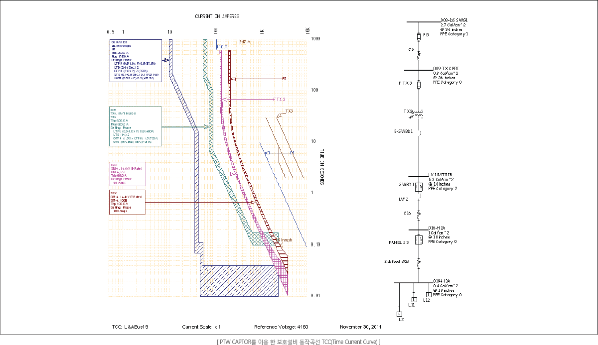 [ PTW CAPTOR ̿  ȣ ۰ TCC(Time Current Curve) ] 